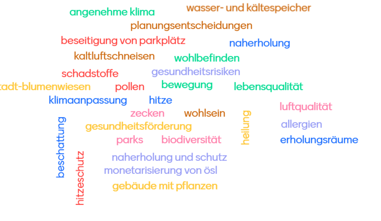 Wortwolke zur Frage, was das Publikum mit dem Themenfeld Menschliche Gesundheit & Urbane Grüne Infrastruktur assoziert