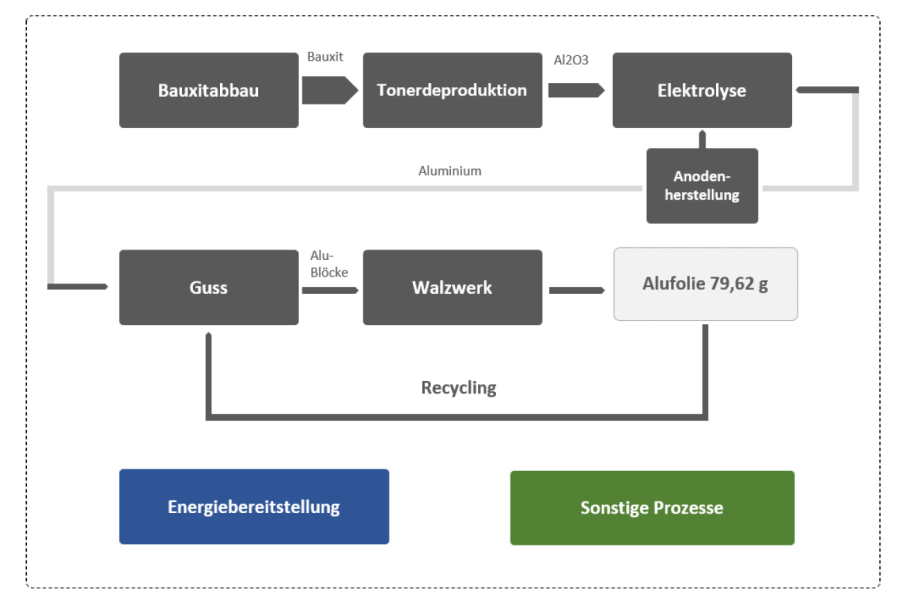 qualitatives Stoffstromdiagramm für Aluminiumfolie (Darstellung: Christoph Dobler)