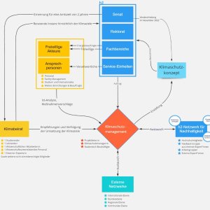 Involvierte Akteure zum Klimaschutzmanagement an der Hochschule