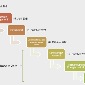 Timetable for a climate-neutral university